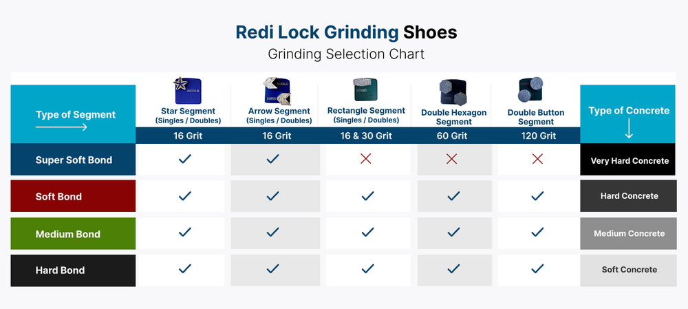 Comparison chart for Redi Lock Concrete Grinding Shoes & Diamond Segments