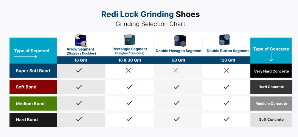 Comparison chart for REDI LOCK CONCRETE GRINDING SHOES