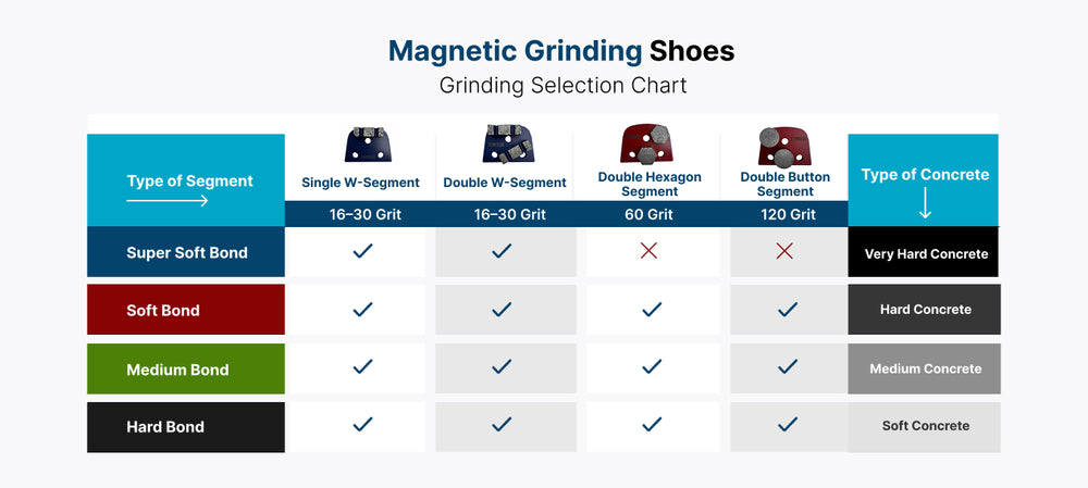Comparison chart for Magnetic Grinding Shoes